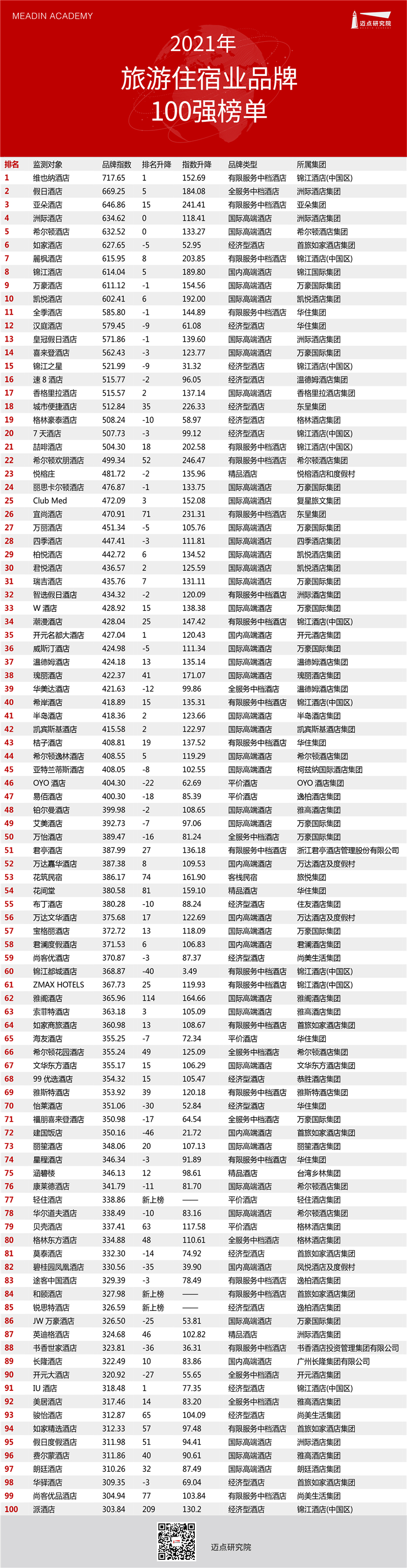 1年中国旅游住宿业品牌100强榜单尊龙凯时人生就是博z6com202(图1)