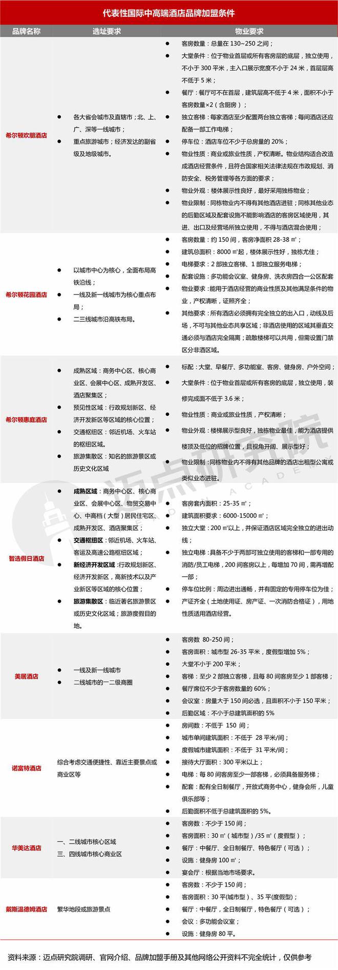 年十大国际中高端酒店品牌加盟指南尊龙凯时ag旗舰厅登陆2024(图3)